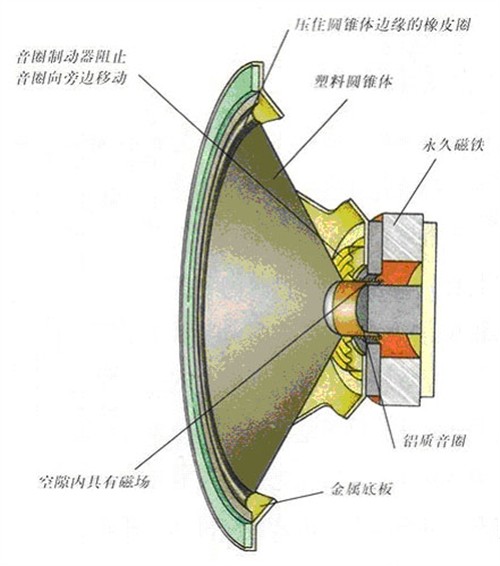 音箱与分度盘的工作原理