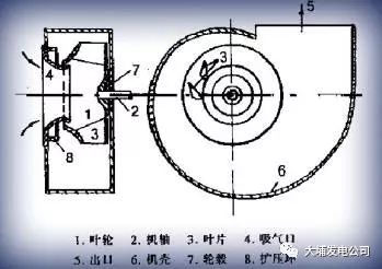 其它风机、排风设备与分度盘的工作原理