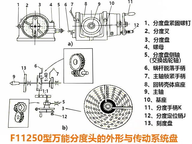 万用手册与分度盘的工作原理