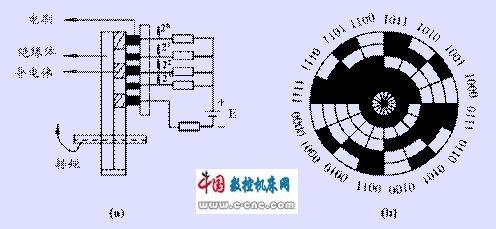 编码译码器与分度盘的工作原理