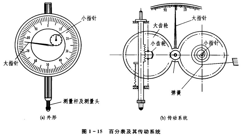 电阻测量仪表与分度盘的工作原理