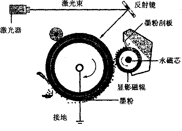 图像打印机与分度盘的工作原理