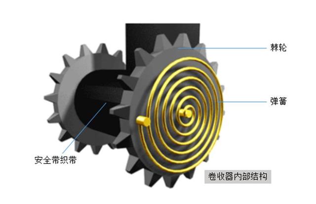 安全带与分度盘的工作原理