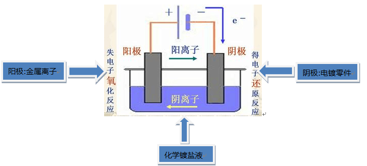 电镀设备与橡胶助剂与负离子检测模块的关系