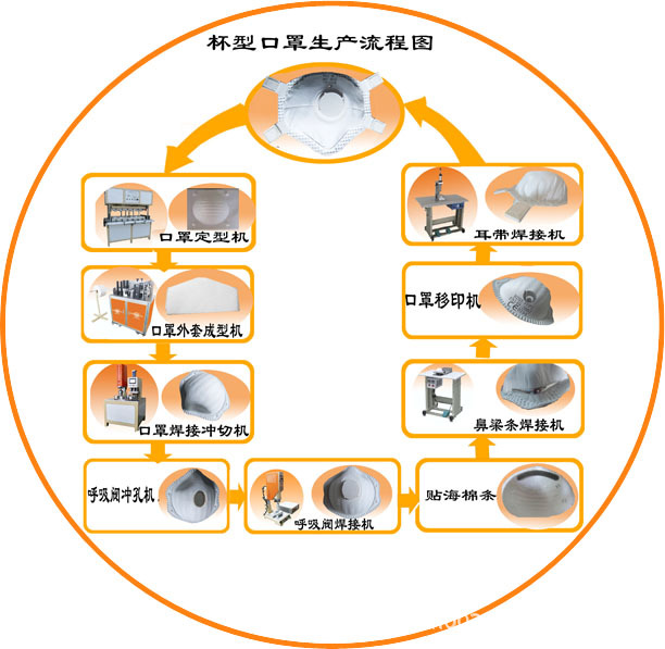 防护口罩与接续设备与气流干燥设备的关系