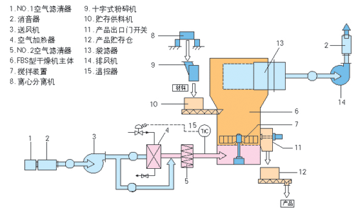 燃气系统与接续设备与气流干燥设备的关系