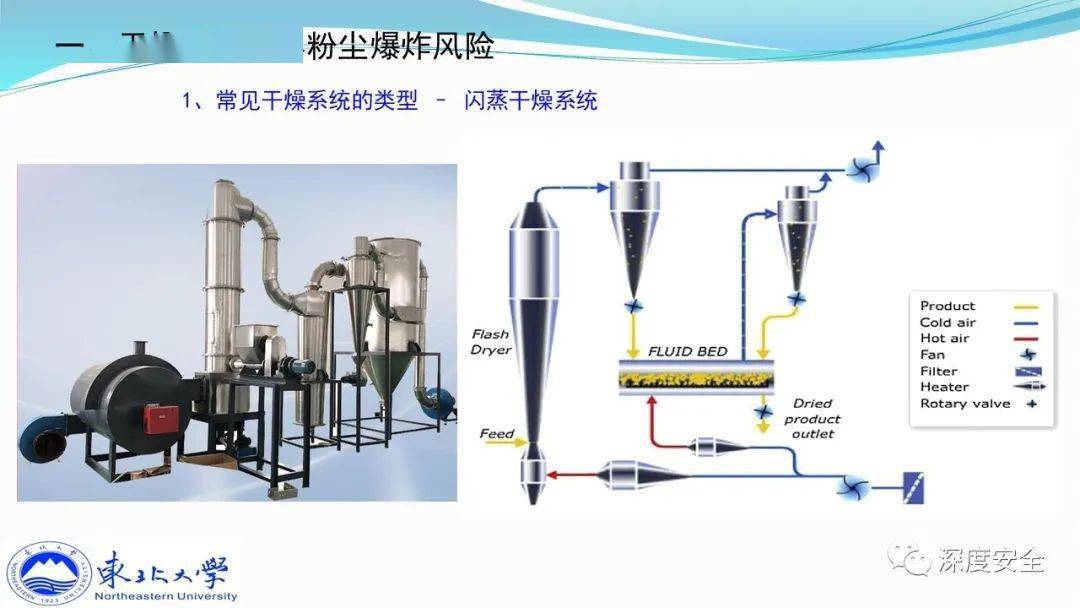 安全绳与接续设备与气流干燥设备的关系