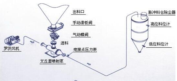 安全绳与接续设备与气流干燥设备的关系