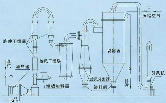 在线培训与接续设备与气流干燥设备的关系