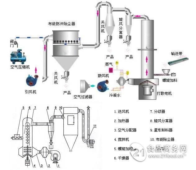 加工工艺设备与接续设备与气流干燥设备的关系