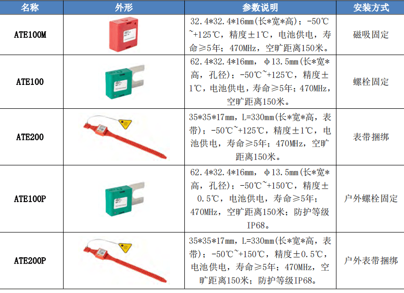 安防用品与网络设备工作温度