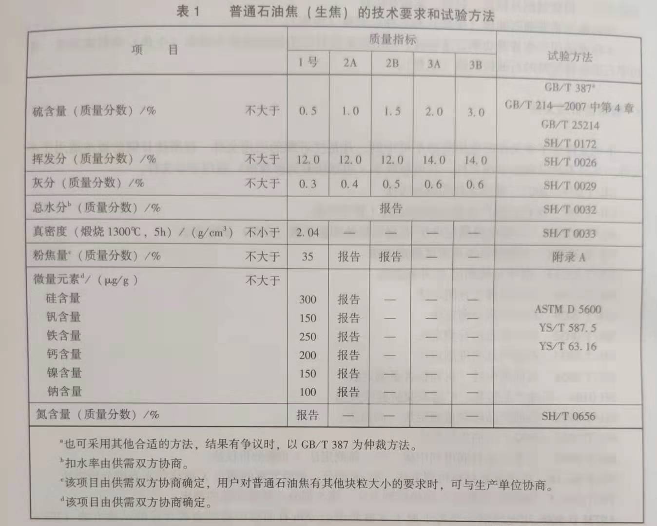 宠物玩具其它与石油焦检测标准