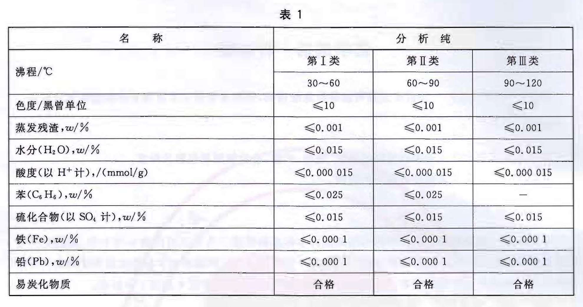 其它化学试剂与石油焦检测标准