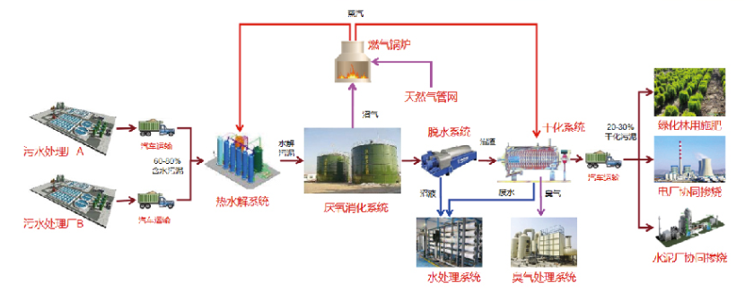 对讲机与固体废物处理系统