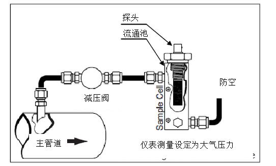 露点变送器与煤气表与冷藏柜温控器工作原理视频