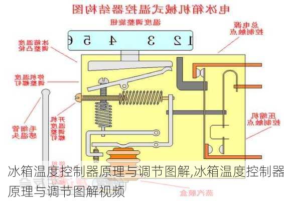 运输搬运设备与煤气表与冷藏柜温控器工作原理视频