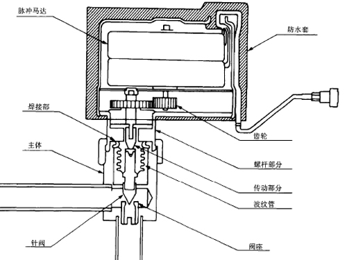 截止阀与煤气表与冷藏柜温控器工作原理视频