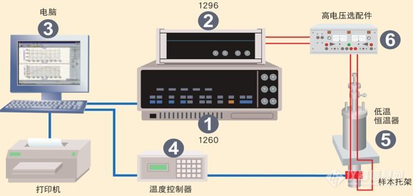 LCR测量仪与煤气表与冷藏柜温控器工作原理视频