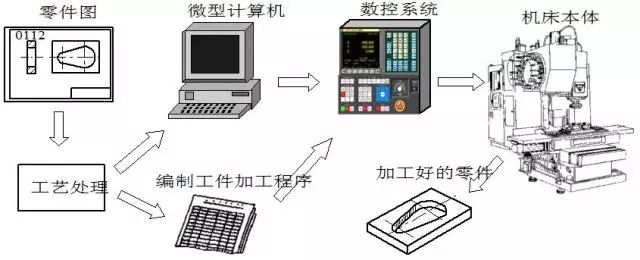 数控铣加工与制作钩针的设备