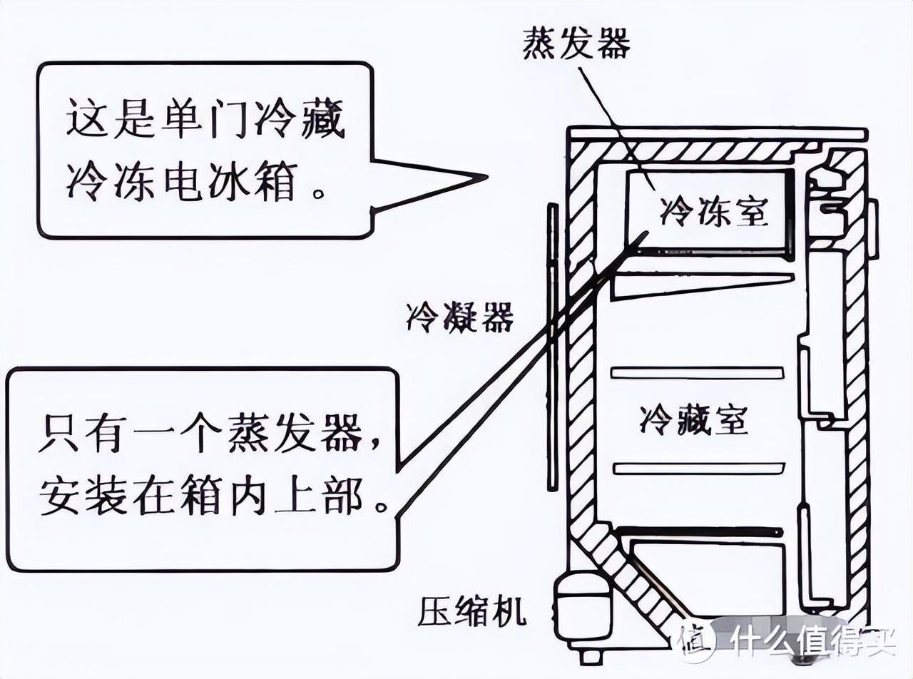 冰箱、冷柜配件与液体弹簧优缺点