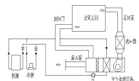 化学肥料与化纤厂空调机组原理