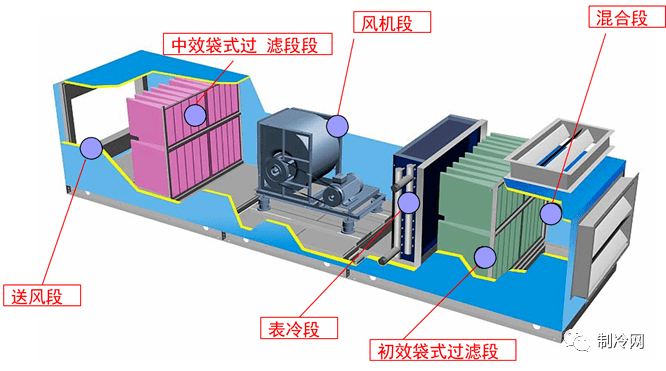 更多与化纤厂空调机组原理