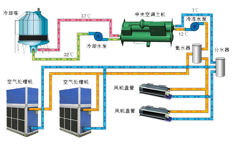 库存IC与化纤厂空调机组原理