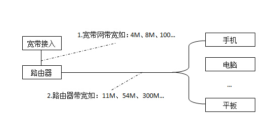 宽窄带综合业务接入与路由器放在金属附近有影响么