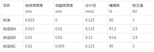 皮衣与qz-2漆包线温度