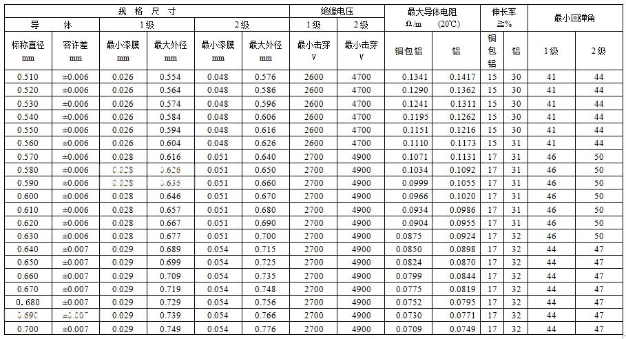 垃圾车与qz-2漆包线温度