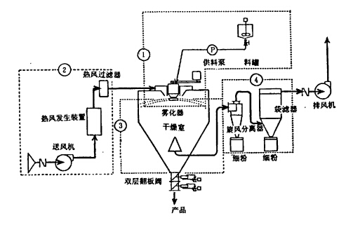 喷雾干燥机与家用自动控制系统
