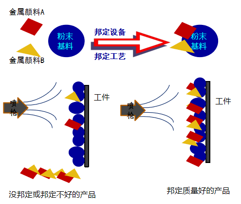 邦定加工与交联剂都有哪些