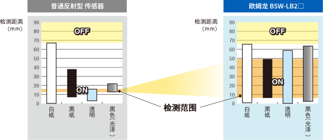 客梯与色谱仪与激光测距仪的缺点是什么