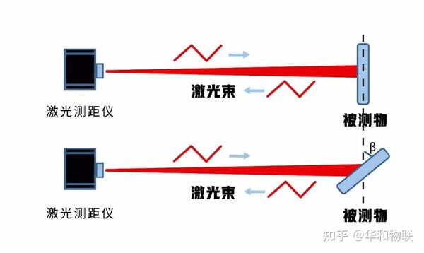 辅料与色谱仪与激光测距仪的缺点是什么