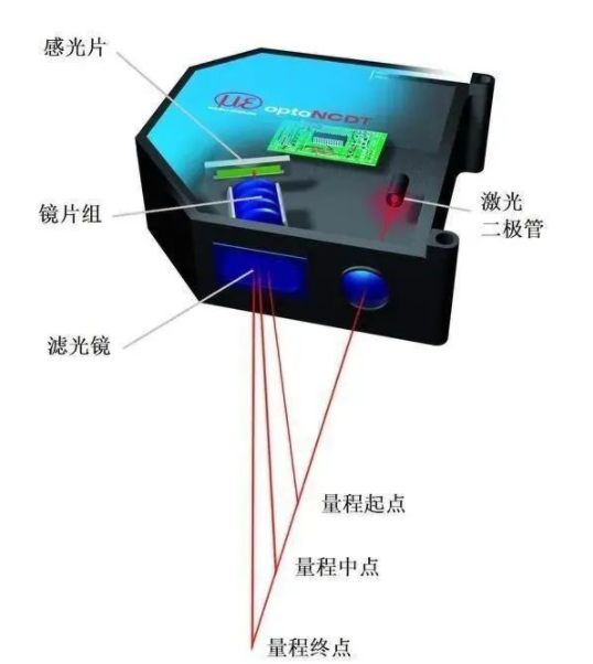 辅料与色谱仪与激光测距仪的缺点是什么