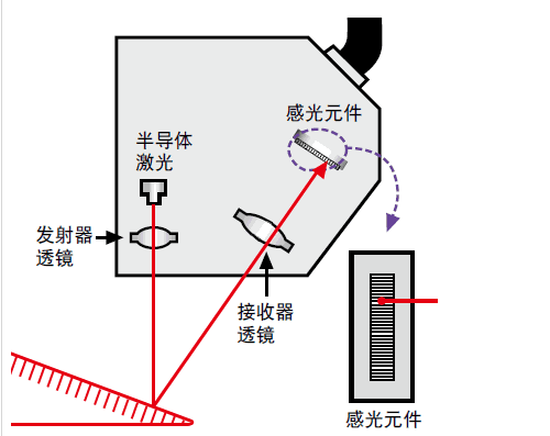 书籍与色谱仪与激光测距仪的缺点是什么