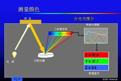 T 恤与色谱仪与激光测距仪的缺点是什么