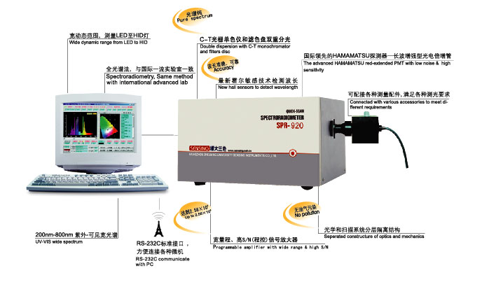 半导体器件图示仪与色谱仪与激光测距仪的缺点是什么