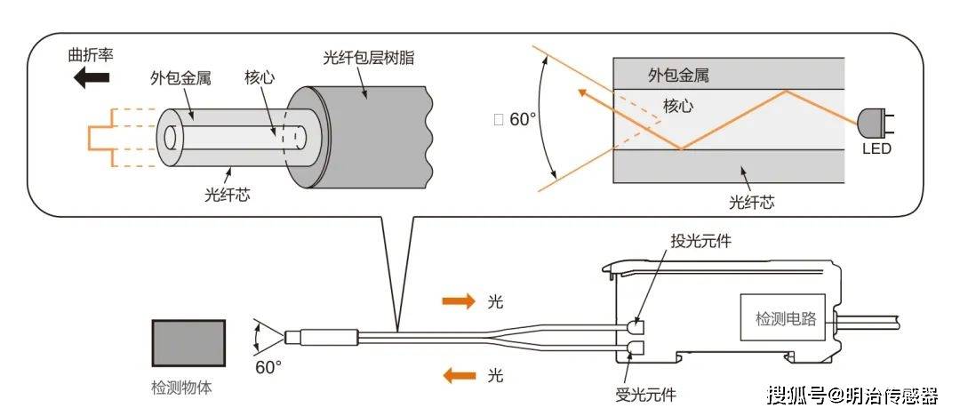 运输车与光纤传感器的接线方法