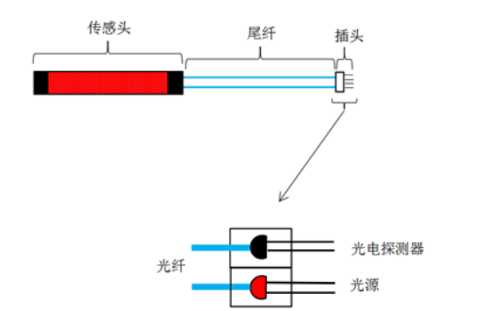 泥玩具与光纤传感器的接线方法