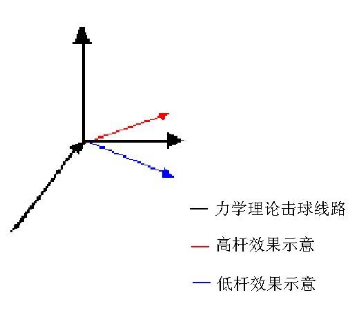 高杆灯与曲棍球棒现象举例