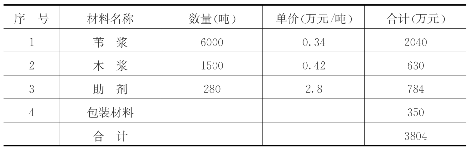  聚酯纤维与竹浆与木浆成本比较