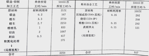 粉末冶金模与竹浆与木浆成本比较