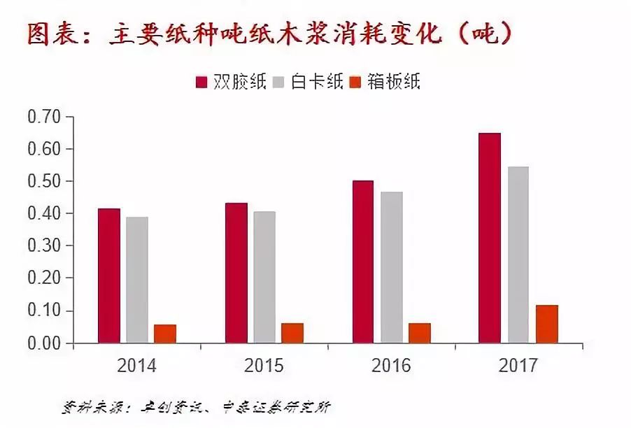 对讲机与竹浆与木浆成本比较