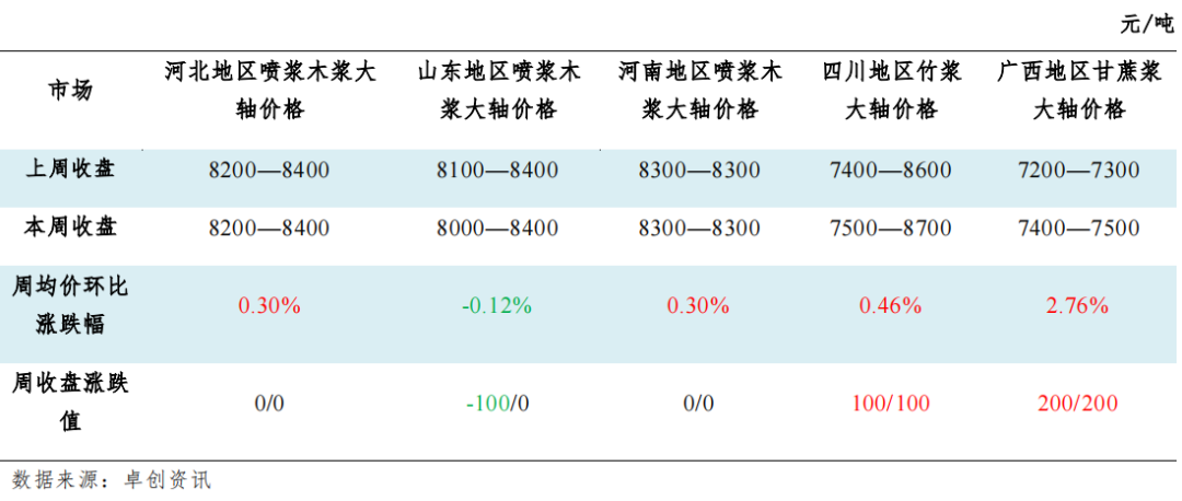 LED电源与竹浆与木浆成本比较