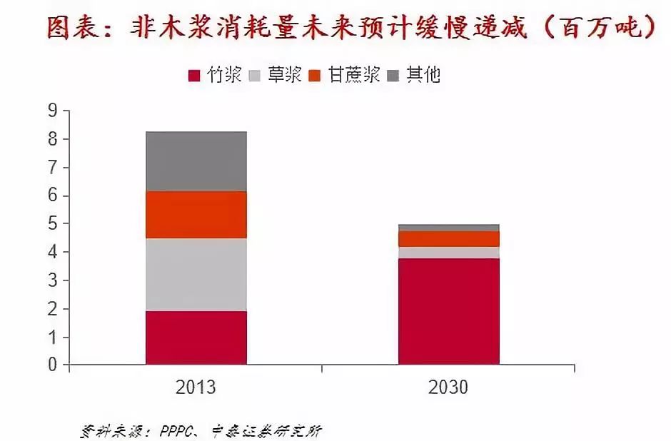 LED电源与竹浆与木浆成本比较