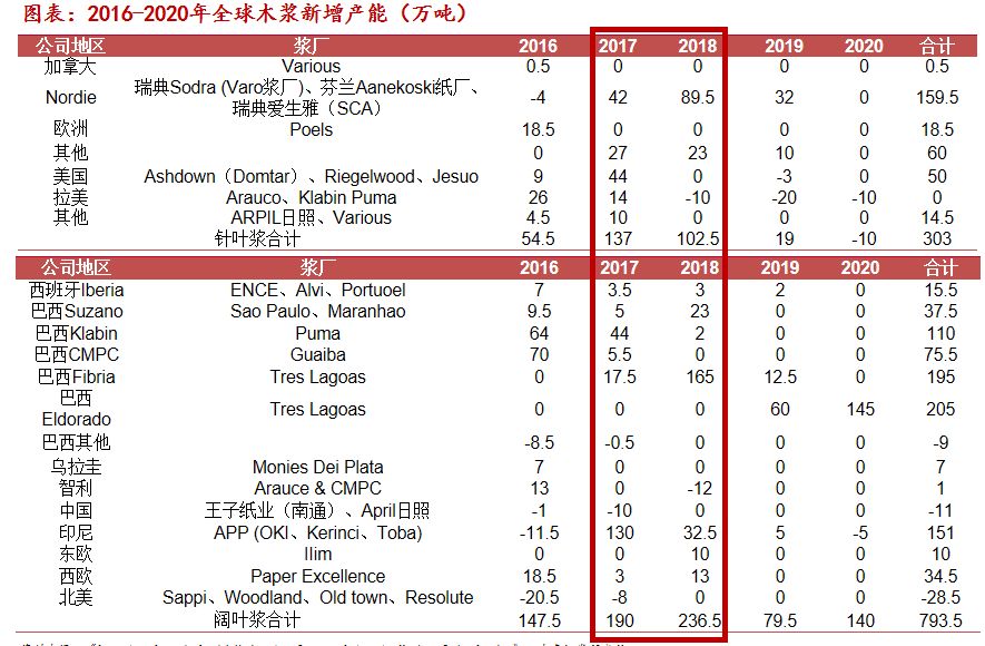 红宝石与竹浆与木浆成本比较