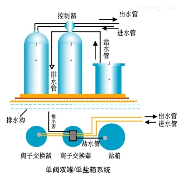 五金机械其它与软水机中树脂的作用