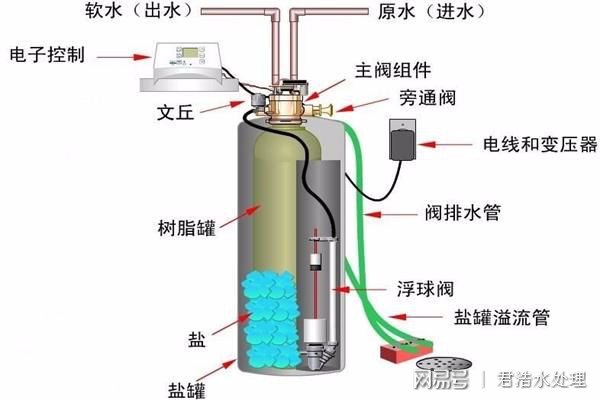 压力变送器与软水机中树脂的作用