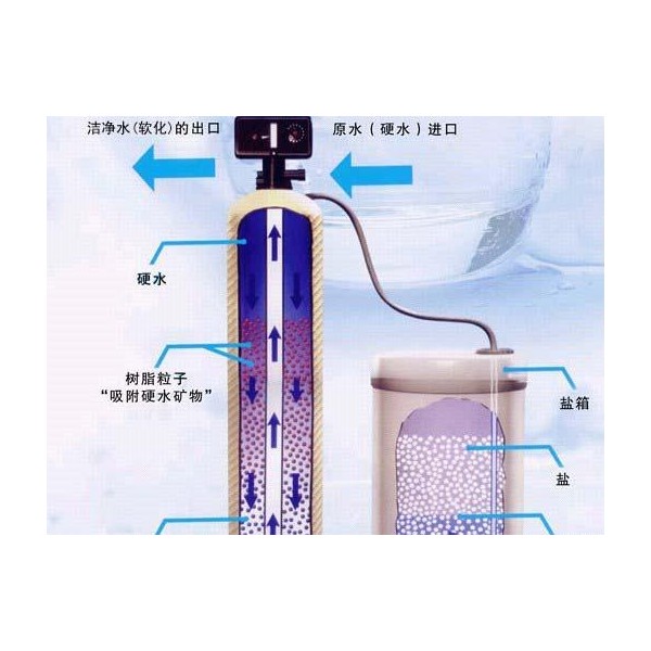 回单管理系统与软水机中树脂的作用